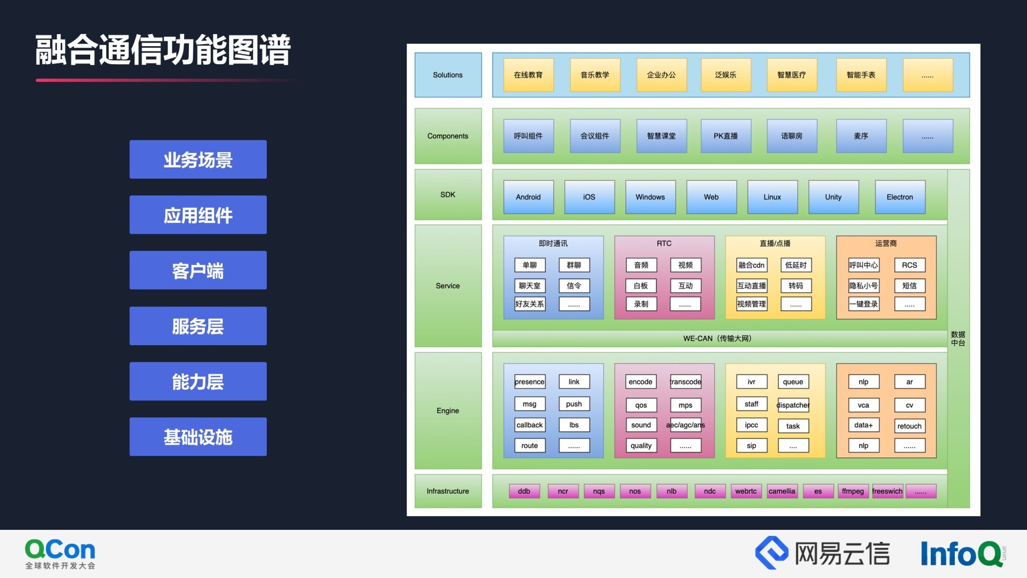 融合通信技术趋势和演进方向 | QCon2021云信专场