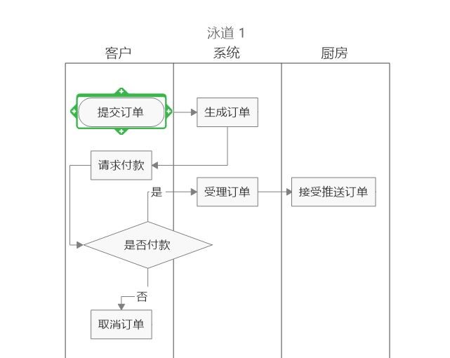   图片4：mindmanager泳道图