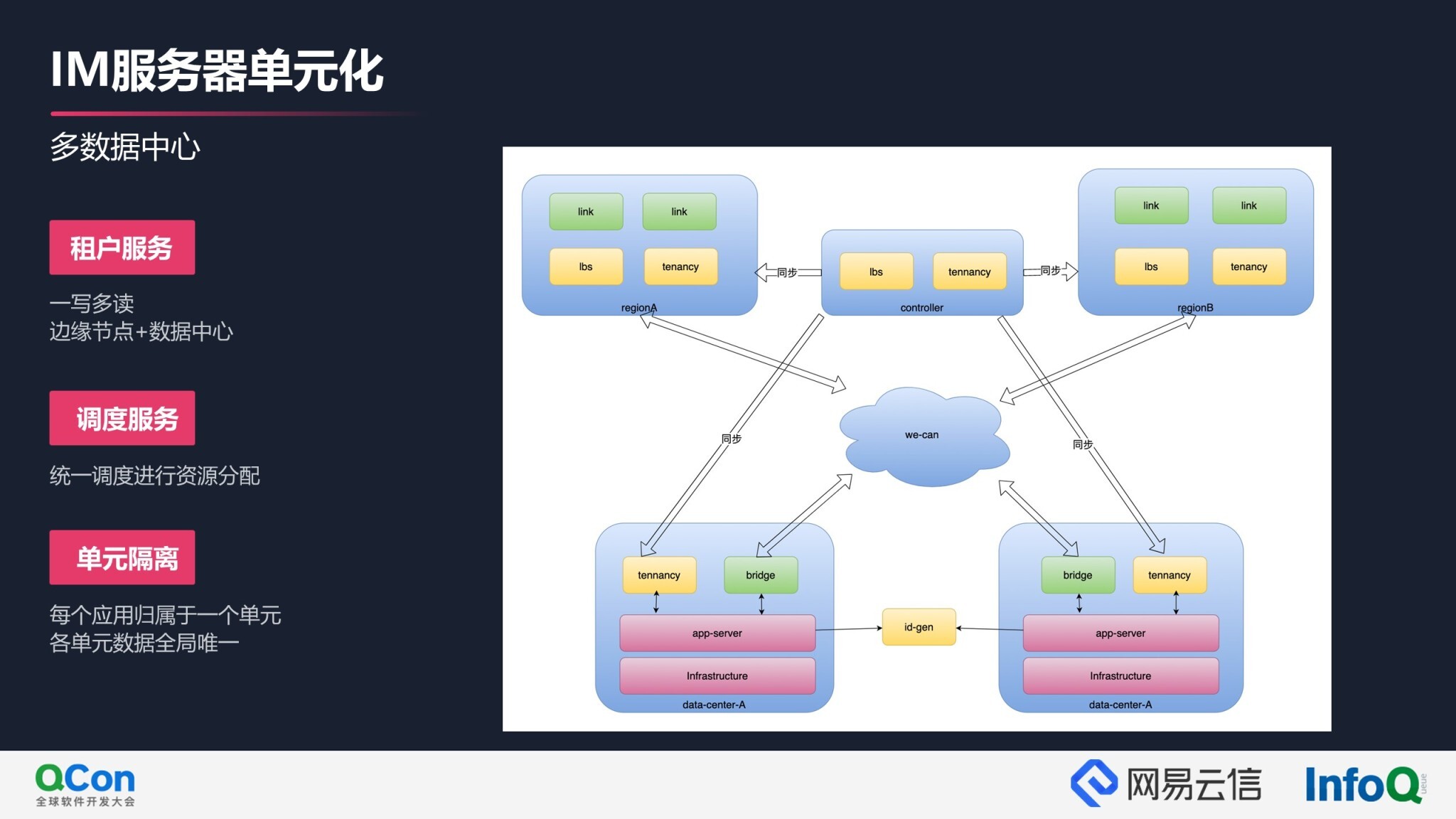 融合通信技术趋势和演进方向 | QCon2021云信专场