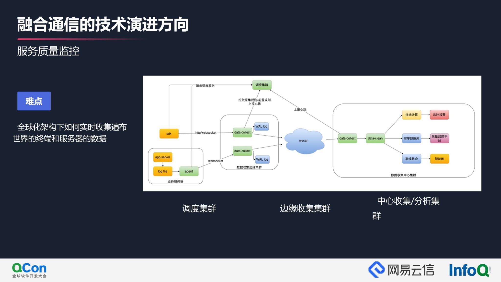 融合通信技术趋势和演进方向 | QCon2021云信专场