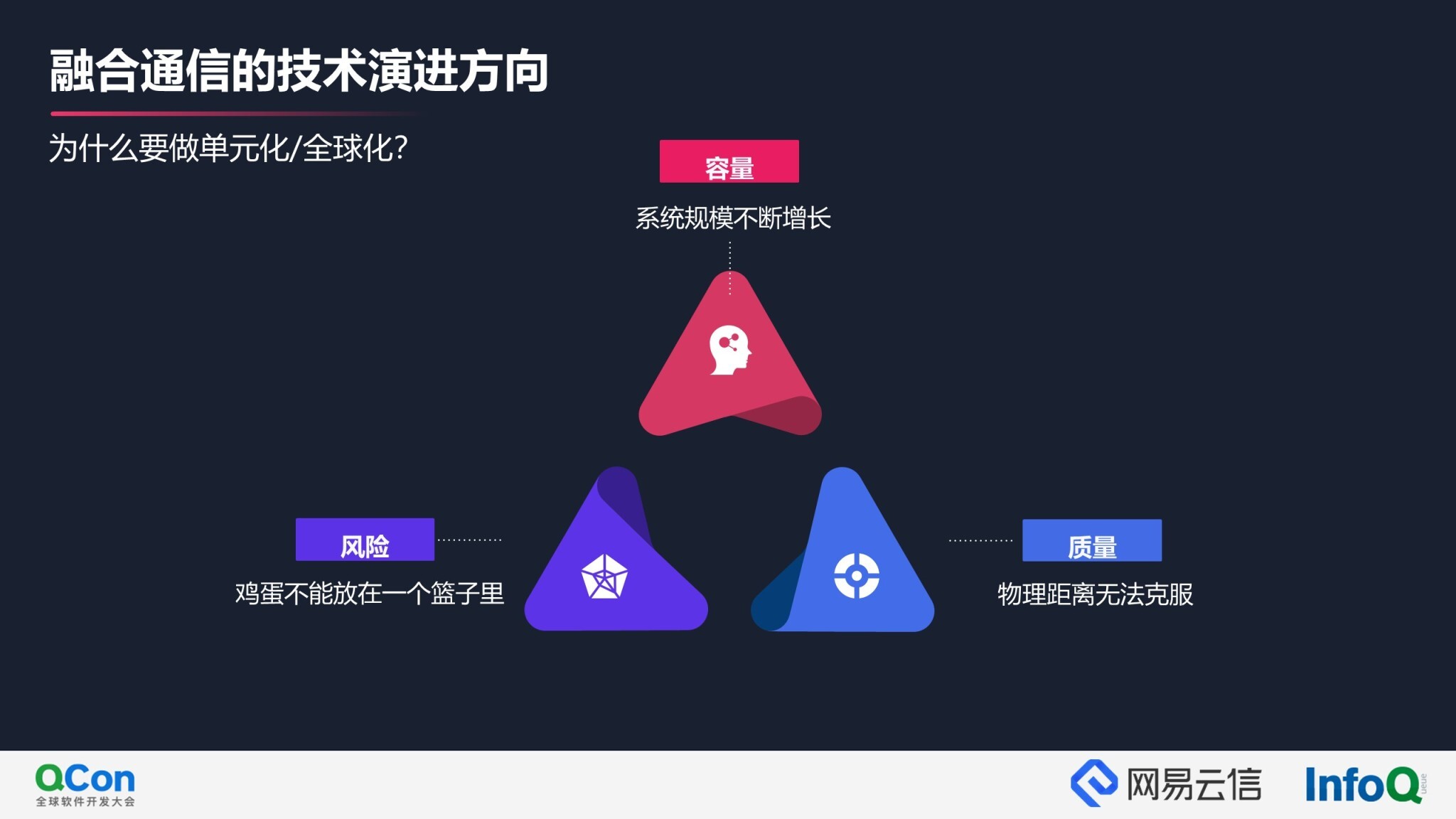 融合通信技术趋势和演进方向 | QCon2021云信专场