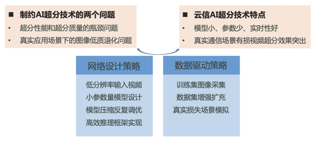 AI 驱动的超分辨技术落地实践