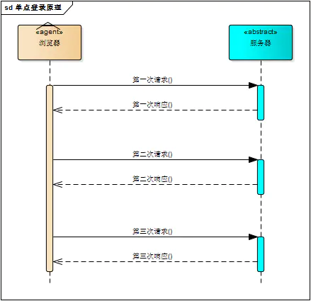 java单点登录如何实现