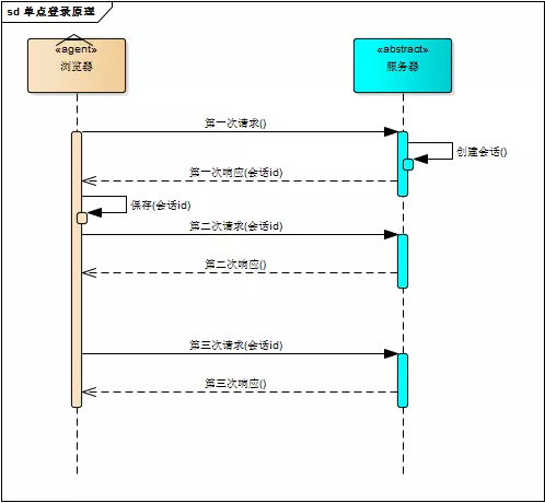 java单点登录如何实现