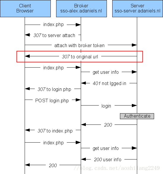 php单点登录如何实现