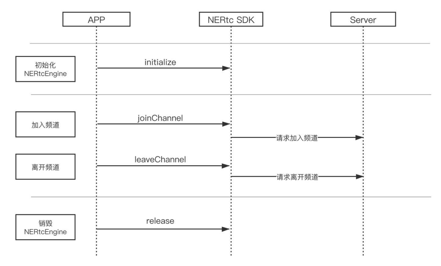 如何实现音视频通话