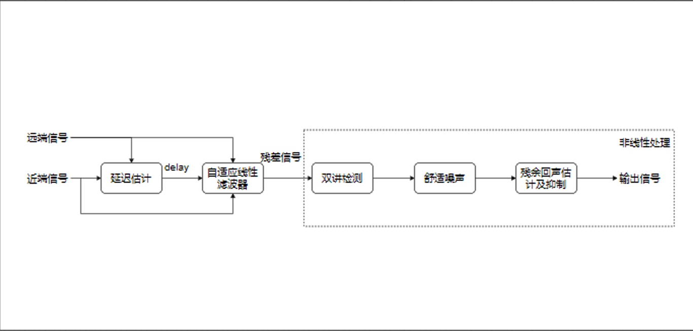 为高音质保驾护航——回声消除篇