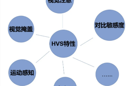 直播点播窄带高清之 JND 感知编码技术