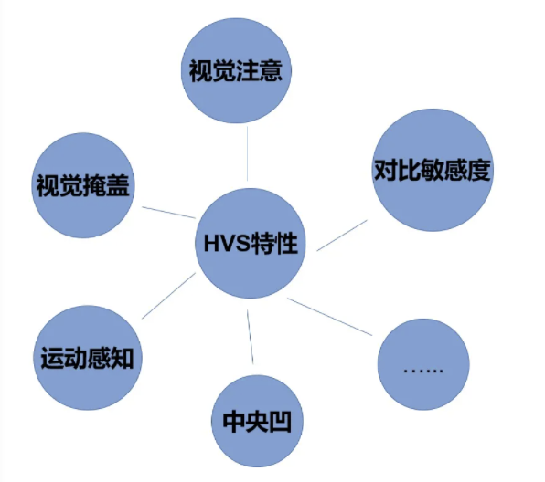 直播点播窄带高清之 JND 感知编码技术