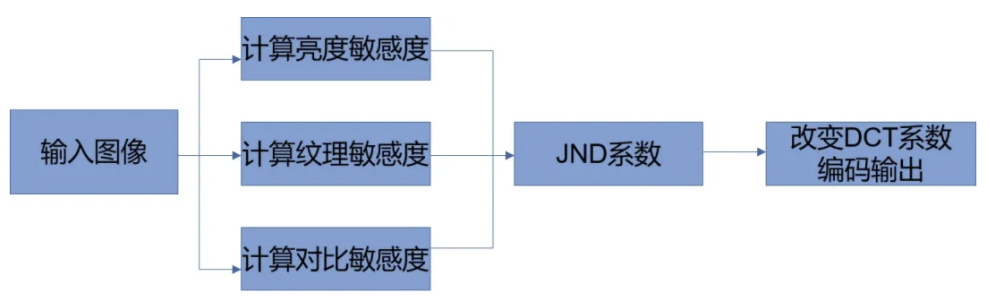 直播点播窄带高清之 JND 感知编码技术