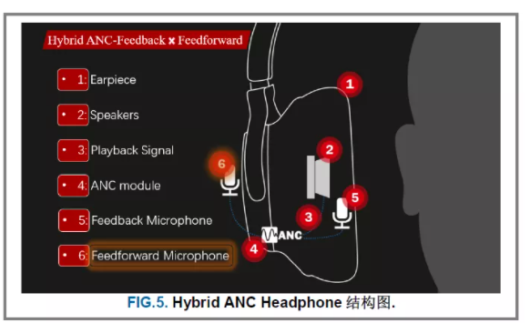 Active Noise Cancelling-主动噪声消除