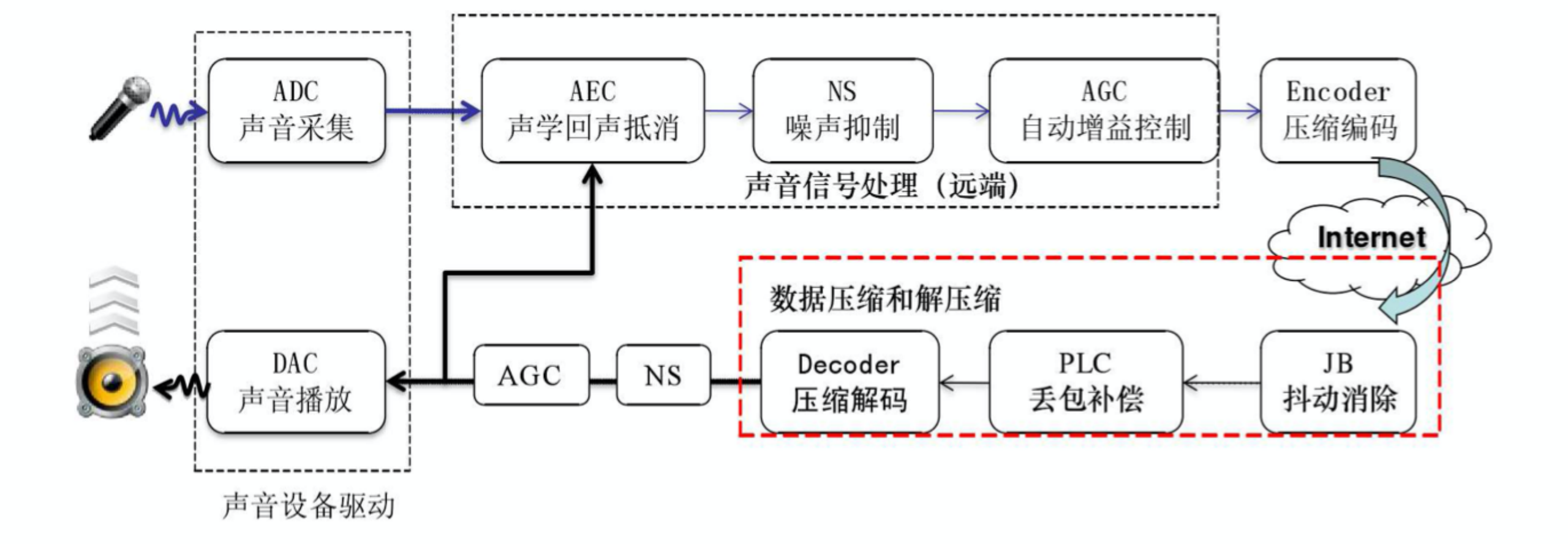 WebRTC 系列之音频的那些事