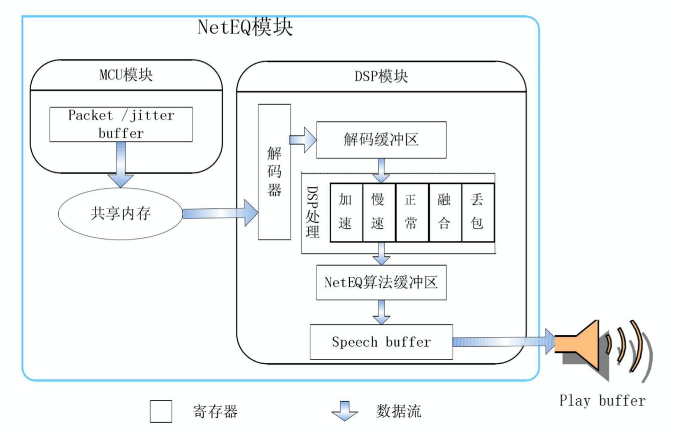 WebRTC 系列之音频的那些事