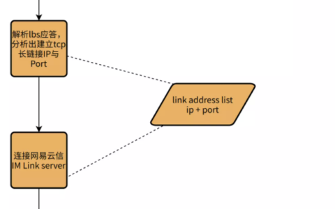 域名劫持——网易云信 IM SDK 服务高可用技术方案