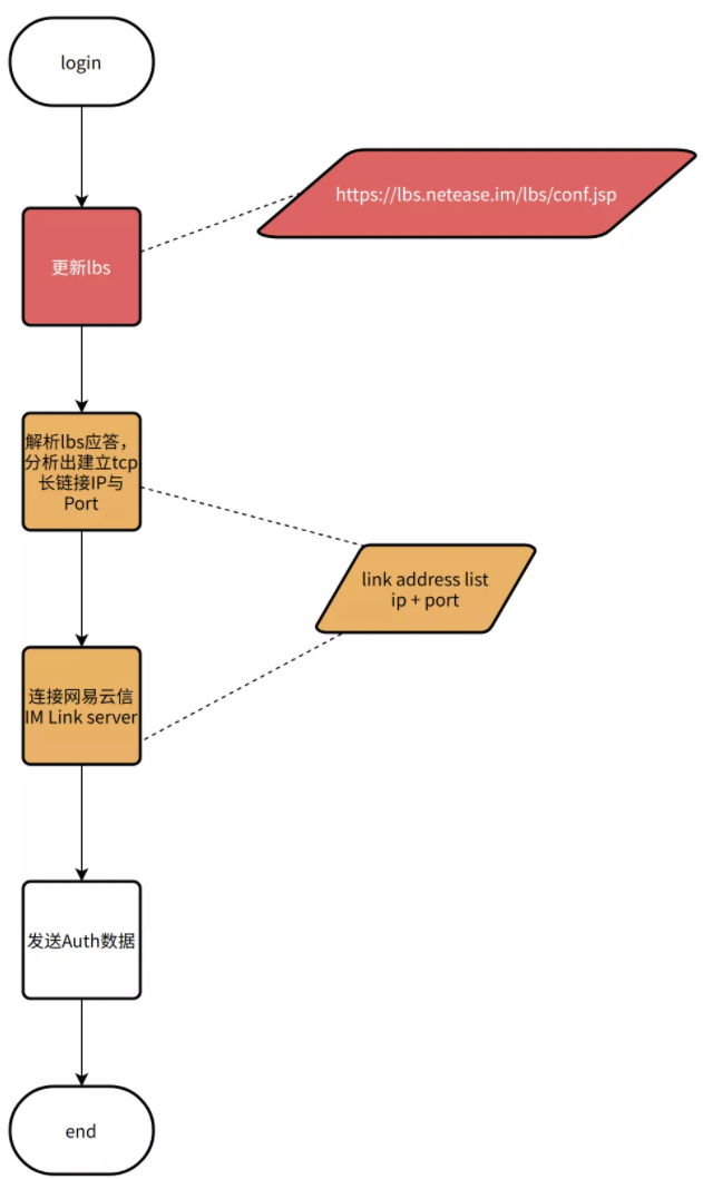 域名劫持——网易云信 IM SDK 服务高可用技术方案