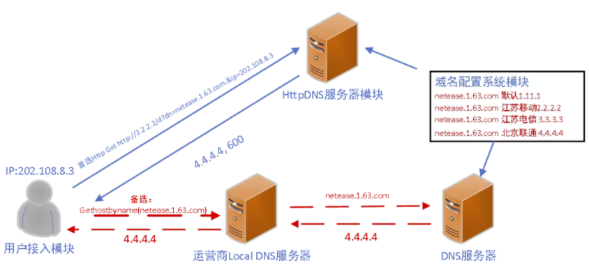 域名劫持——网易云信 IM SDK 服务高可用技术方案