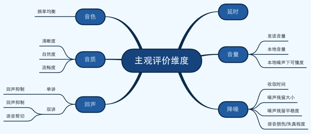 技术干货 | RTC 音频质量评价和保障