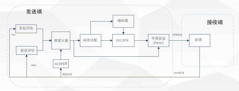 极致流畅体验的密码：网易云信 QoS 策略介绍|体验共享技术专题