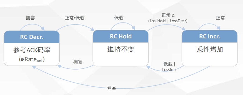 极致流畅体验的密码：网易云信 QoS 策略介绍|体验共享技术专题