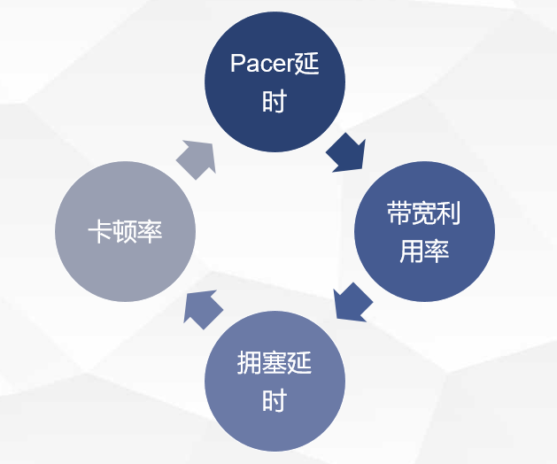 极致流畅体验的密码：网易云信 QoS 策略介绍|体验共享技术专题