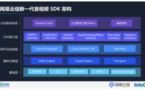 视频通信关键技术探索及实践 | QCon2021云信专场