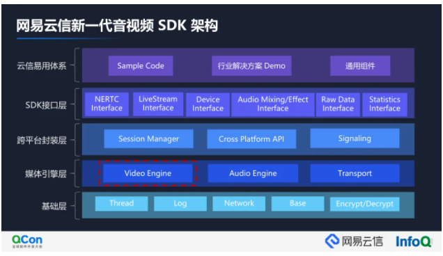 视频通信关键技术探索及实践 | QCon2021云信专场