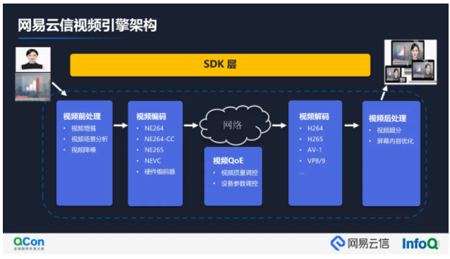 视频通信关键技术探索及实践 | QCon2021云信专场