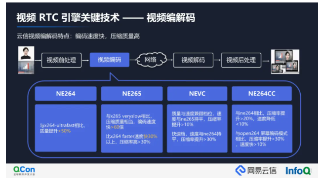 视频通信关键技术探索及实践 | QCon2021云信专场