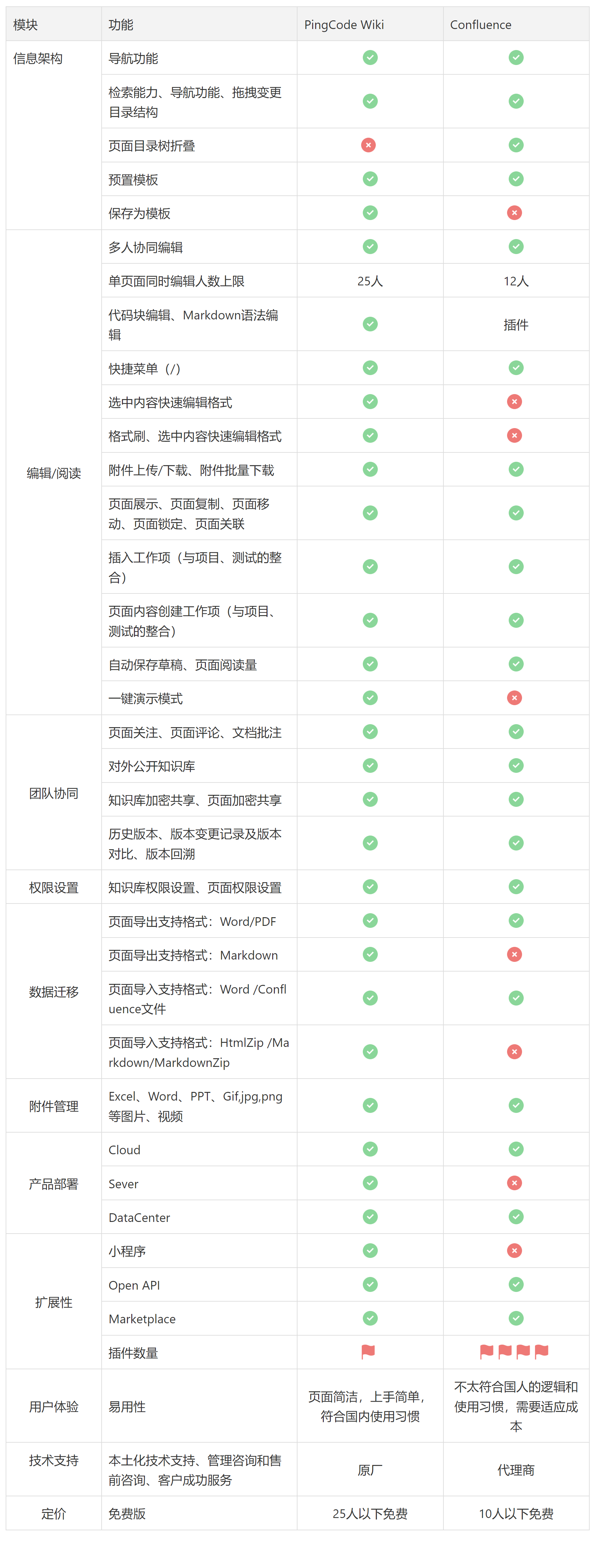 类似Confluence的软件有哪些