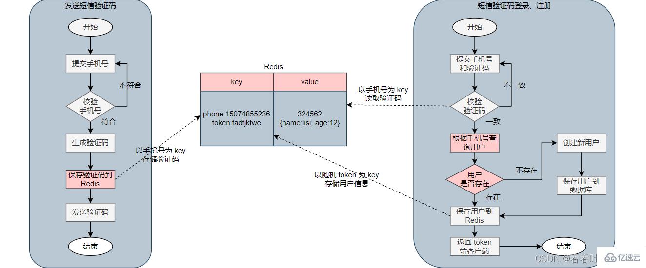 Redis的共享session应用如何实现短信登录