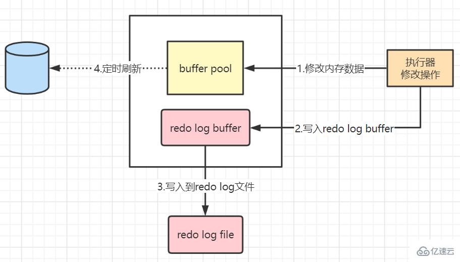 MySQL日志之redo log和undo log的知识点有哪些