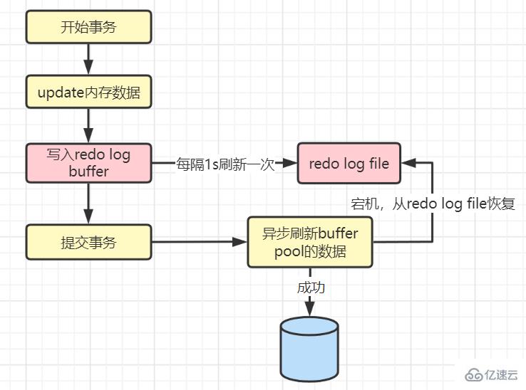 MySQL日志之redo log和undo log的知识点有哪些