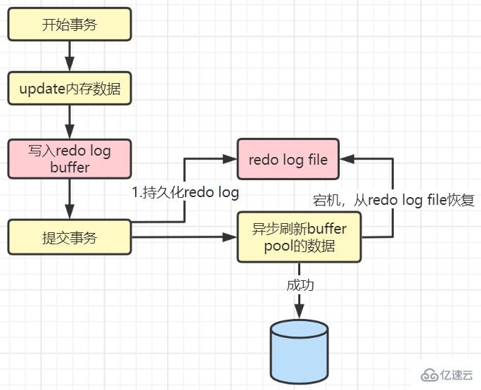 MySQL日志之redo log和undo log的知识点有哪些