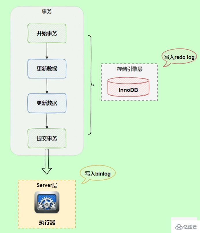 MySQL日志之redo log和undo log的知识点有哪些