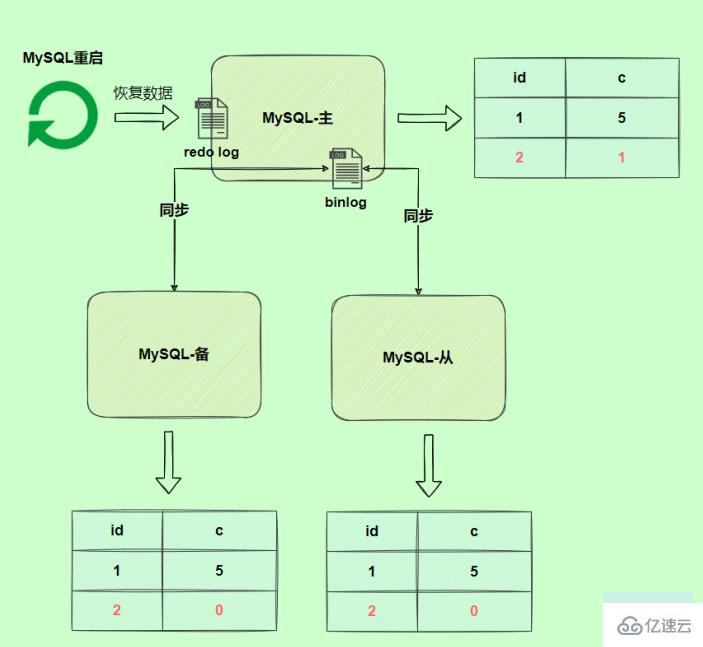 MySQL日志之redo log和undo log的知识点有哪些