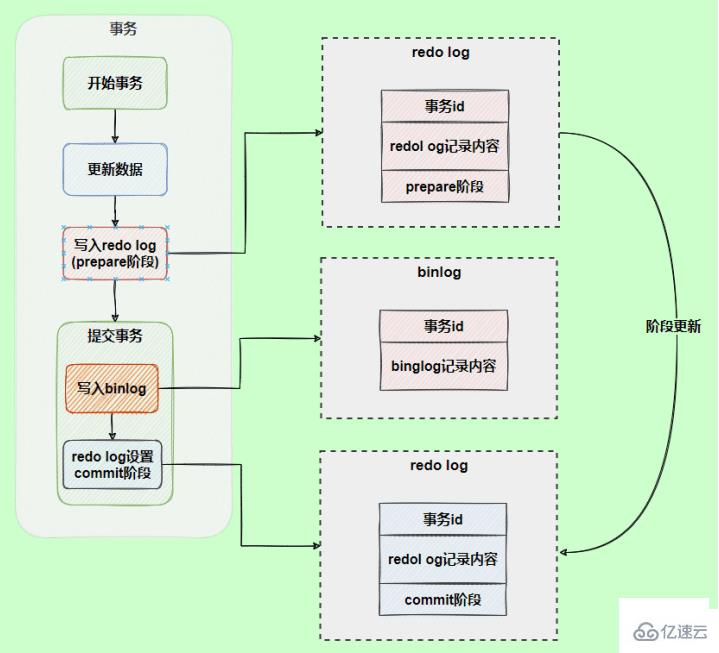 MySQL日志之redo log和undo log的知识点有哪些