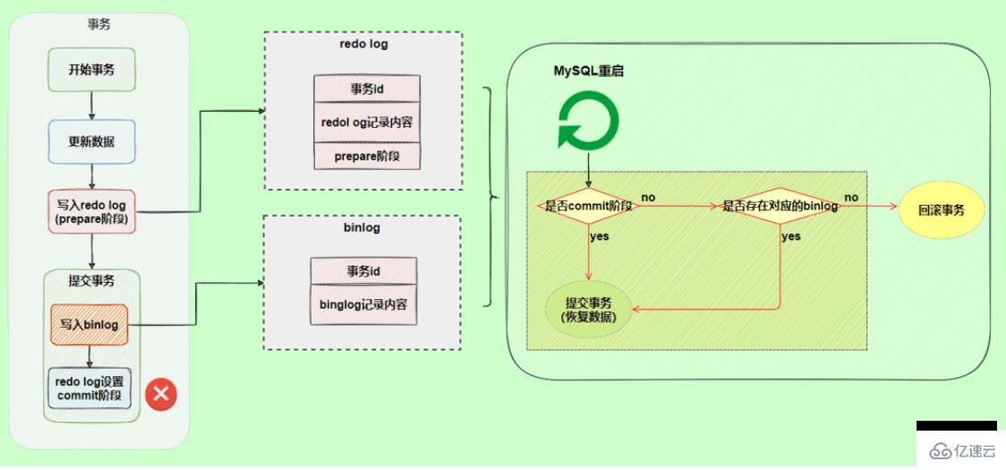 MySQL日志之redo log和undo log的知识点有哪些