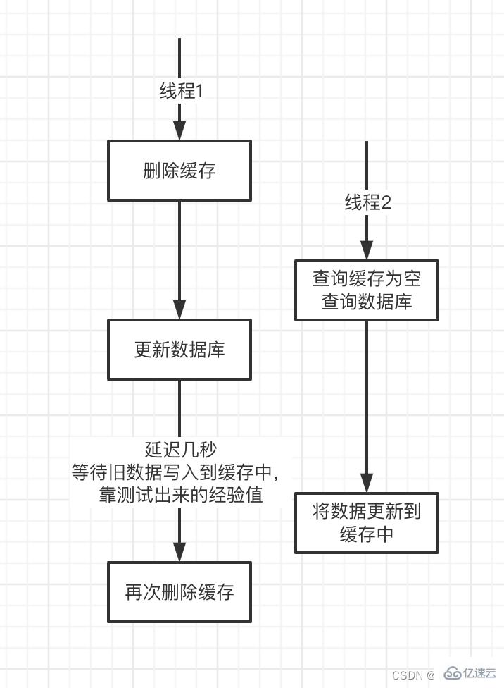 redis缓存延时双删指的是什么