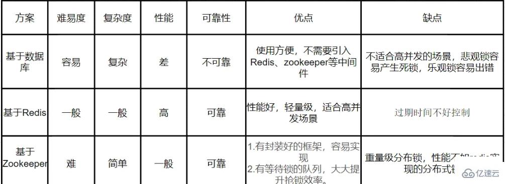 Redis常见分布锁的原理是什么和怎么实现