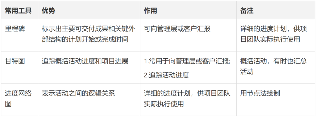 高级的项目经理都是如何推进项目进度的？整理项目经理推进项目的4大关键点