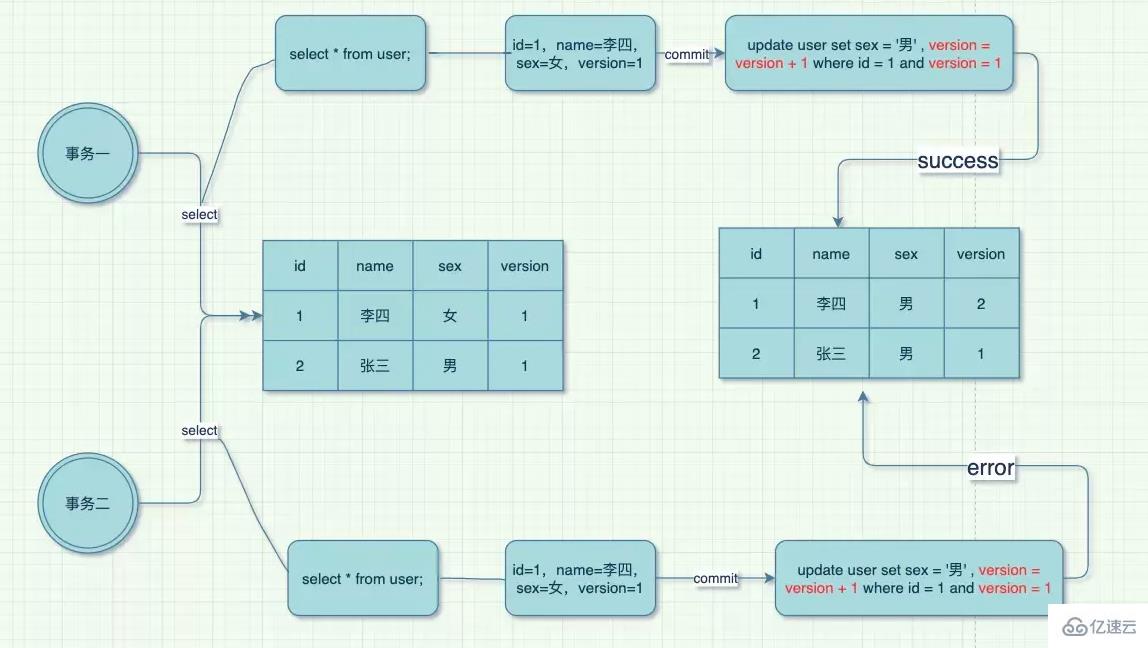 MySQL乐观锁和悲观锁如何实现