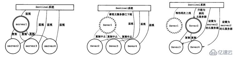 Redis之sentinel哨兵集群怎么部署