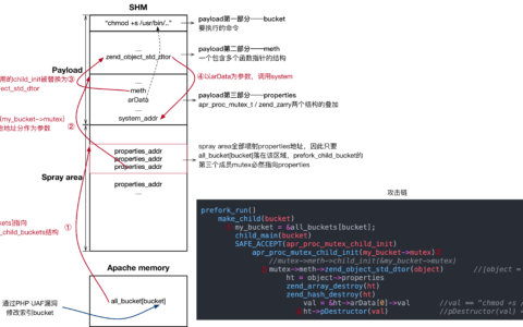 如何进行Apache HTTP组件提权漏洞利用过程深度分析