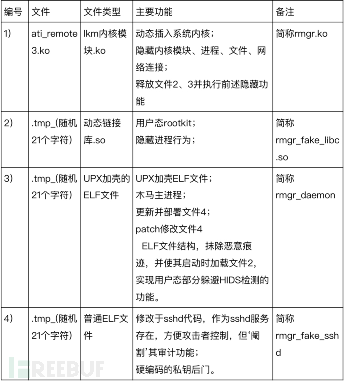 如何进行基于威胁情报周期模型的APT木马剖析