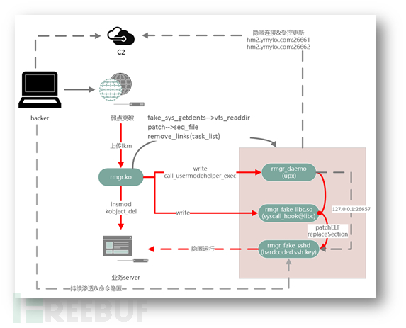 如何进行基于威胁情报周期模型的APT木马剖析