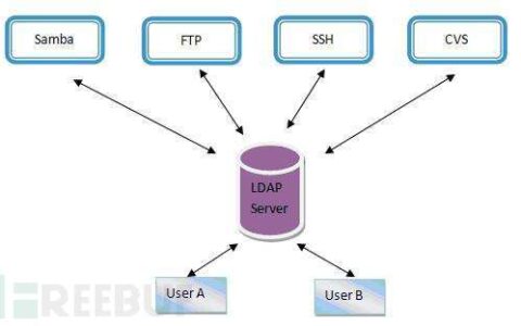 LDAP NULL bind导致登录绕过漏洞分析和修复方案是什么