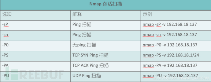 Nmap运营的示例分析