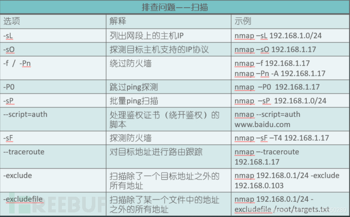 Nmap运营的示例分析