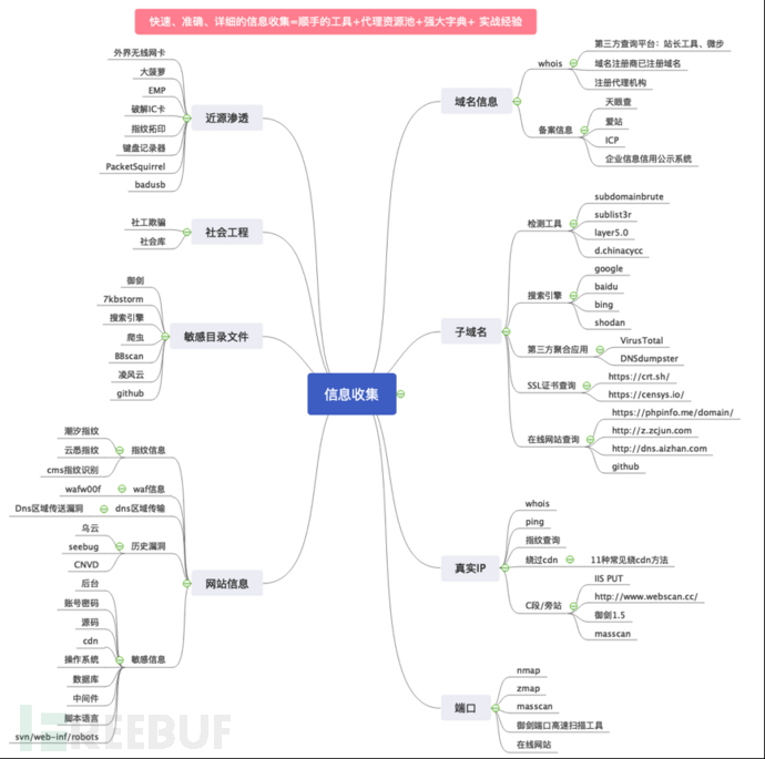 如何分析Web渗透信息