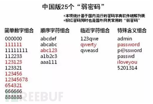 如何分析web漏洞利用中的弱口令